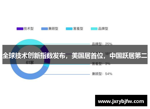 全球技术创新指数发布，美国居首位，中国跃居第二